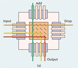 MEMS Optical Cross Connect Switch (OXC）