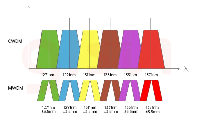 What is CWDM, DWDM, FWDM, MWDM, LWDM?