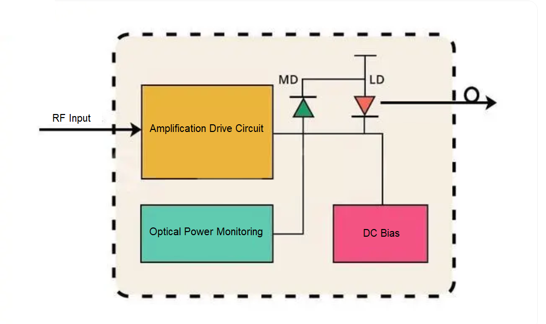 The Inside Structure of Optical Transceiver Module