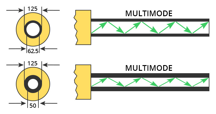What is the Difference between OM1, OM2, OM3, OM4 and OM5 Multimode Fiber?