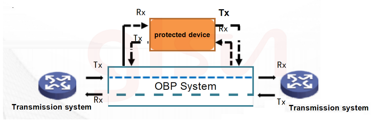 What is Optical Bypass Protection (OBP)