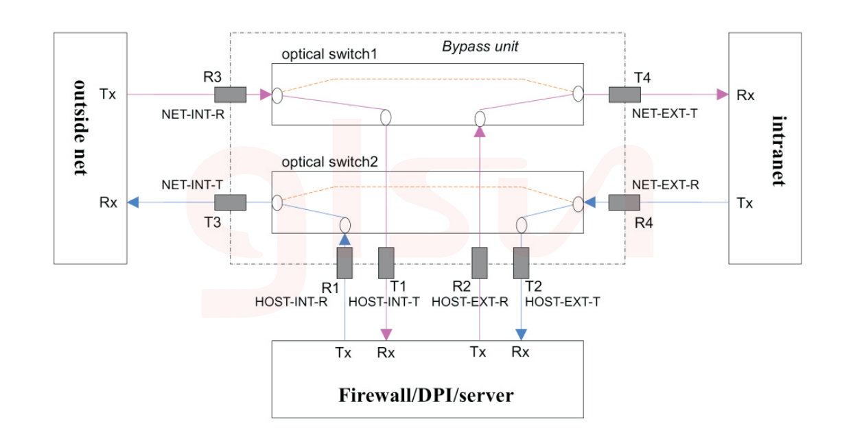 What Are the Application Solutions of Optical Bypass Protection Systems?