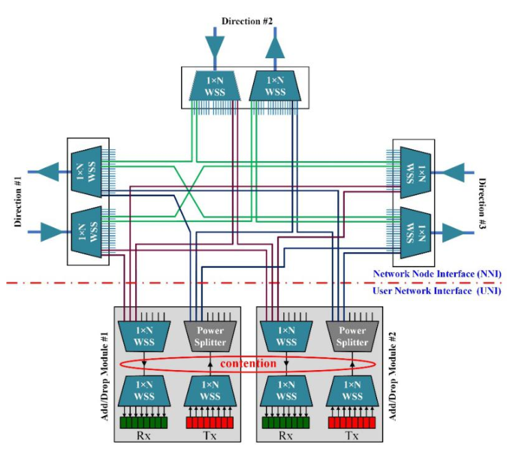 What is ROADM?