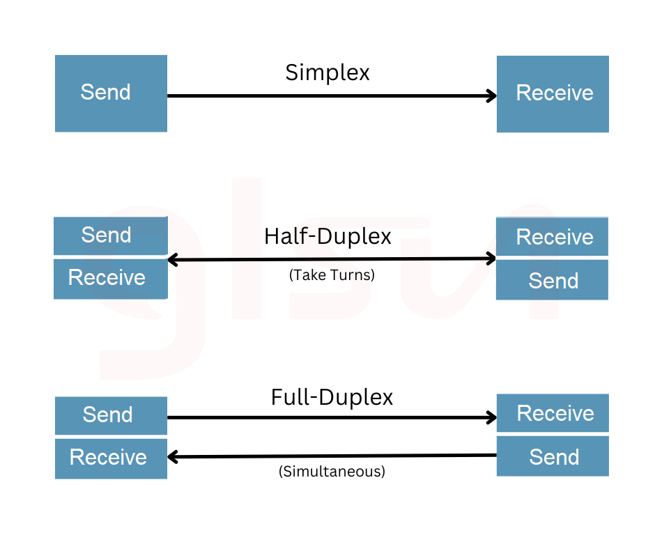 Simplex vs. Half-Duplex vs.Duplex