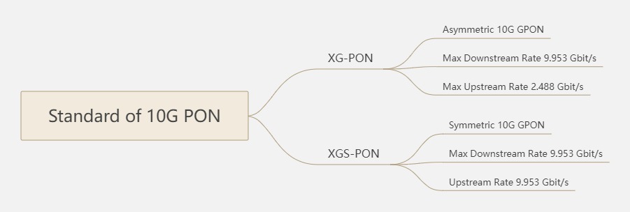 GPON vs XG-PON vs XGS-PON
