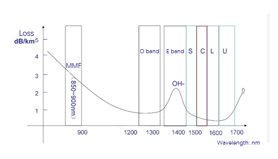 How to Distinguish O, E, S, C, L, U Band Wavelengths?