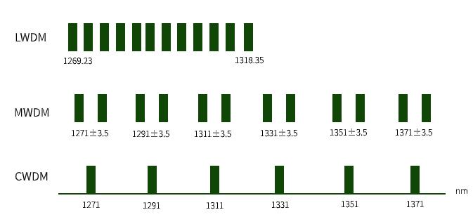 Types of WDM Technologies