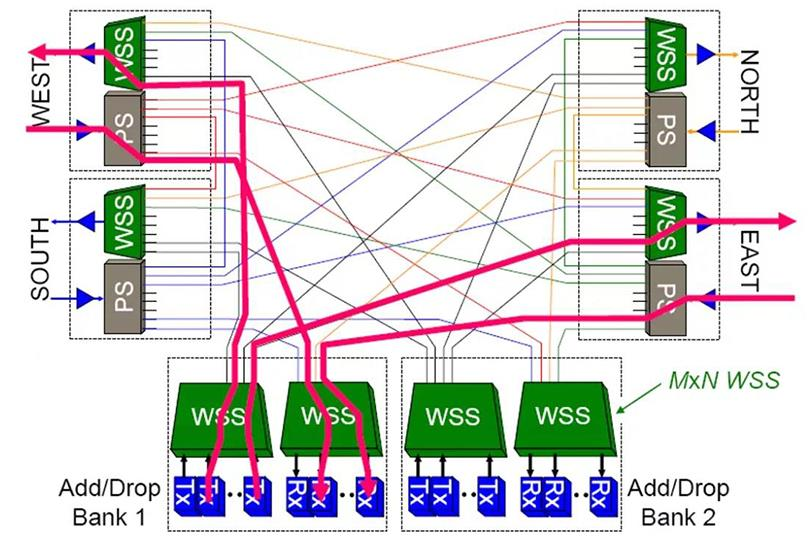 What is Optical Cross-connect (OXC)?