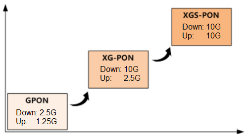 How Does XGS-PON Coexist With GPON and XG-PON?