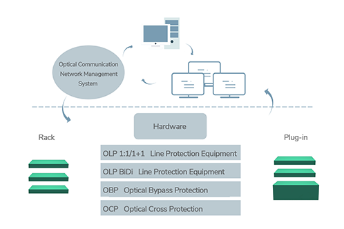 Smart Optical Protection